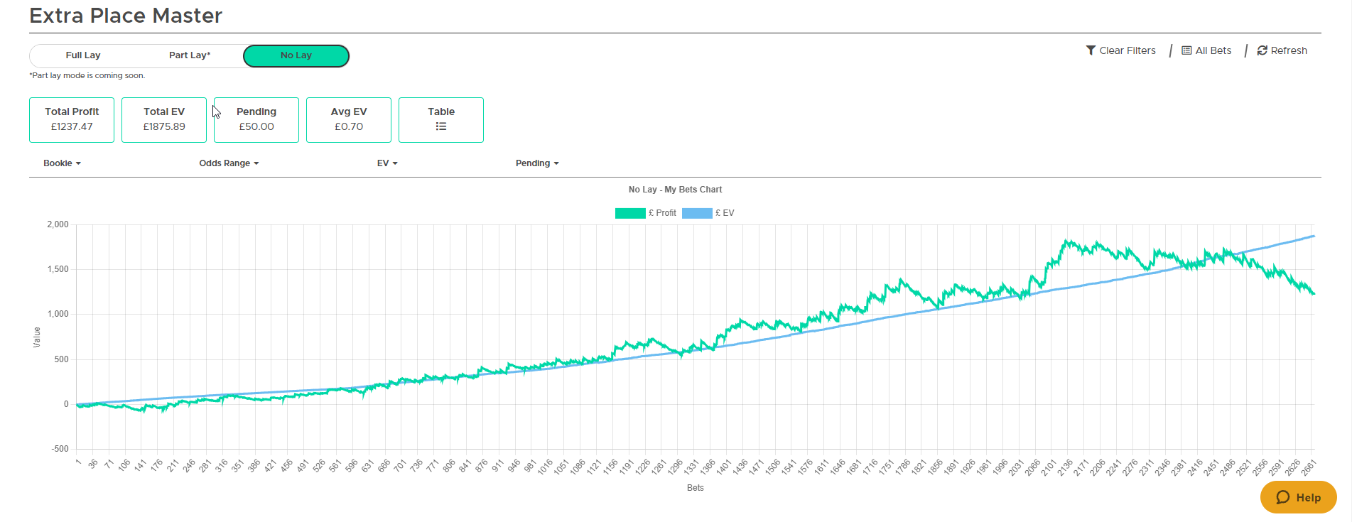 A member's Profit vs EV graph using the extra place master in no lay mode showing over 1.2k in profit